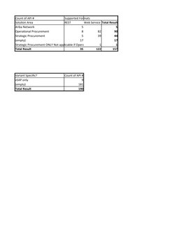 SAP Ariba API Overview and Integration | PDF | Procurement | Point Of Sale
