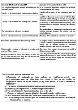 | Contract of Indemnity (Section 124) 
|Contract of Guarantee (Section 126) 
It is a bipartite agreement between the indemnif