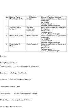 No.
Name of Trainers
Designation
Seminars/Trainings Attended
1.
Maria Victoria C. Par
Principal I
School Based Training on Ge