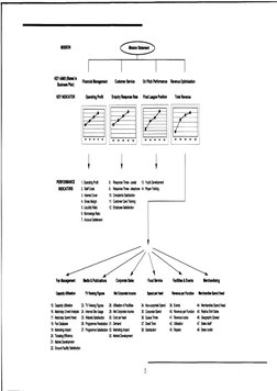 MISSION
KEY AIMS (Stated In
Business Plan)
KEY INDICATOR
Operating Profit
Enquiry Response Rate 
Final League Position
Total