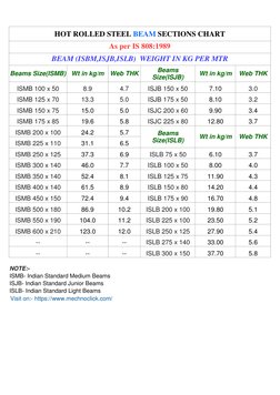 Ismb Code 808 ISMB Weight Chart and Specifications | PDF