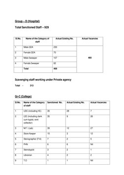 Group – D (Hospital) 
Total Sanctioned Staff – 929 
 
Sl.No. 
Name of the Category of 
staff 
Actual Existing No