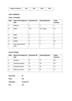 Number of delivery 
1451 
1421 
1390 
1430 
                    
STAFF  STRENGHTH  
Group – A (Hospital) 
Sl.No. 
Name of the
