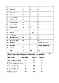23 
T.H.V. 
03 
02 
01 
24 
Pharmacist 
32 
28 
04 
25 
Steno-Typist 
02 
01 
01 
26 
Typist 
02 
01 
01 
27 
B.C.G. Technici