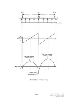 Raft Foundation Bending Moment Diagram