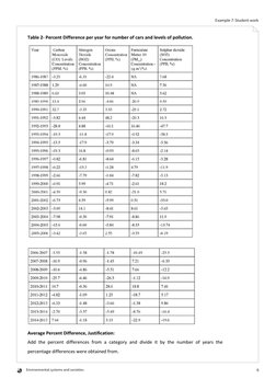 Environmental systems and societies
Example 7: Student work
6
Table 2- Percent Difference per year for number of cars and lev
