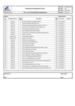 INTEGRATED MANAGEMENT SYSTEM
DOC. REF.:
COR/N/LO/01
REV. NO.:
01
REV. DATE:
04.04.2017
Clause No: 7.5.3
TITLE : LIST OF DOCUM
