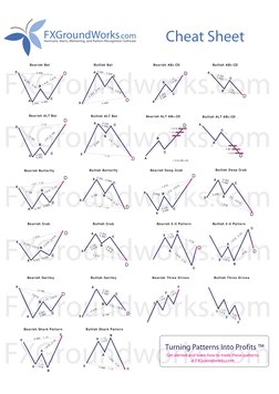 Cheat Sheet On Harmonic Patterns - Compress | PDF