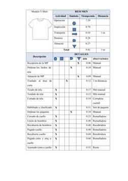 Modelo T-Shirt
RESUMEN
Actividad
Símbolo
Tiempo/min
Distancia
Operación
7.59
Inspección
0.70
Transporte
0.18
1 m
Demora
0.28