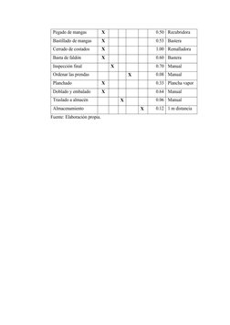 Pegado de mangas
X
0.50
Recubridora
Bastillado de mangas
X
0.53
Bastera
Cerrado de costados
X
1.00
Remalladora
Basta de faldó
