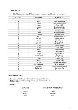 19
EL ALFABETO 
 
 
El alfabeto español tiene 27 letras o signos y sonidos bien diferentes del portugués: 
 
LETRA 
NOMBRE