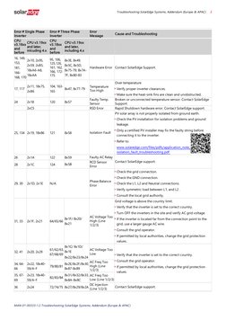 SolarEdge Inverter Error Codes Guide | PDF | Power Inverter ...