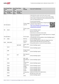 SolarEdge Inverter Error Codes Guide | PDF | Power Inverter ...