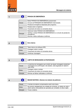 Mensagens de sistema
6 de 322
Systemmeldungen 05.03.01 pt
1
PARADA DE EMERGÊNCIA
Causa
Botão PARADA DE EMERGÊNCIA pressionado