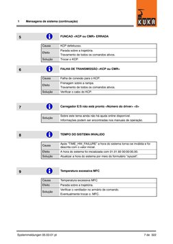 1
Mensagens de sistema (continuação)
7 de 322
Systemmeldungen 05.03.01 pt
5
FUNCAO <KCP ou CMR> ERRADA
Causa
KCP defeituoso.