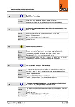 1
Mensagens de sistema (continuação)
9 de 322
Systemmeldungen 05.03.01 pt
14
SoftPLC: <Parâmetros>
Solução
Sobre este tema ai