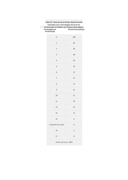 Perseveração                                                  
 
Table 8‐9. Teste dos Cinco Pontos: Ranks Percentis