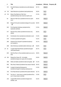  
#
Title
Acceptance
Diﬃculty
Frequency 
161
One Edit Distance (/problems/one-edit-distance) (https://leetcode.com/problems/