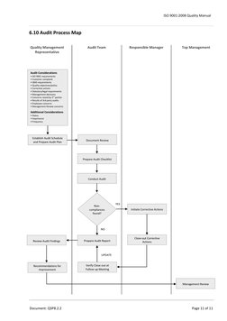 ISO 9001:2008 Quality Manual 
 
 
  Document: QSP8.2.2 
 
Page 11 of 11 
 
 
6.10 Audit Process Map 
 
Quality Management