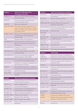 Well Integrity and Control Standards Guide | PDF | Casing (Borehole ...