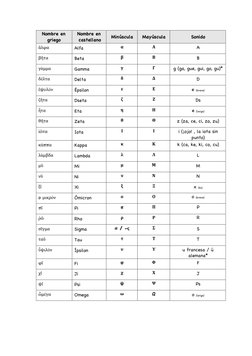 Nombre en 
griego 
Nombre en 
castellano 
Minúscula 
Mayúscula 
Sonido 
ἄλφα 
Alfa 
α 
Α 
A 
βῆτα 
Beta 
β 
Β 
B 
γάμμα