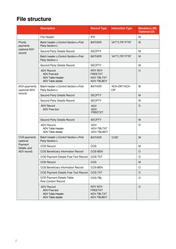 File structure
Description
Record Type
Instruction Type
Mandatory (M)
/Optional (O)
File Header
IFH
M
Priority