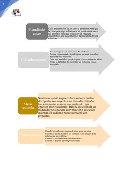2
 
Es la presentación de un caso o problema para que 
la clase proponga soluciones; se plantea un caso a 
los alumnos para q