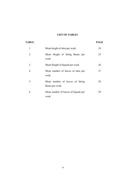 LIST OF TABLES
TABLE
PAGE
1
Mean height of okra per week
24
2
Mean  Height  of  String  Beans  per
week
25
3
Mean Height of S