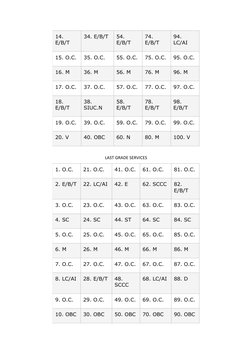 14.
E/B/T
34. E/B/T
54.
E/B/T
74.
E/B/T
94.
LC/AI
15. O.C.
35. O.C.
55. O.C.
75. O.C.
95. O.C.
16. M
36. M
56. M
76. M
96. M