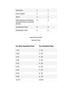Dheevara
2
1
Hindu Nadar
1
1
SCCC
2
1
Other Backward Classes
(except those mentioned 
above)
6
3
Scheduled Caste
8
8
Schedule