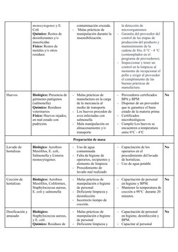 monocytogenes y E.
Coli
Químico: Restos de
desinfectantes y/o
insecticidas
Físico: Restos de
metales y/o otros
residuos
conta