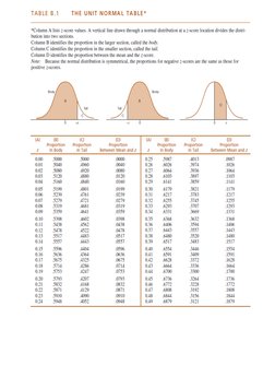 Unit Normal Table | PDF
