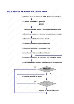 PROCESO DE REALIZACIÓN DE UN AMFE
1) Definir el Grupo de Trabajo del AMFE. Previamente formarlo en lo necesario. Definir 
2)