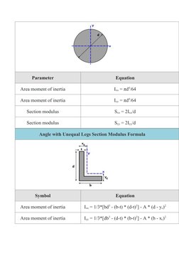 Parameter
Equation
Area moment of inertia
Ixx = πd4/64
Area moment of inertia
Iyy = πd4/64
Section modulus
Sxx = 2Ixx/d
Secti