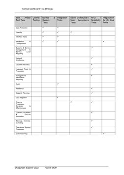 Clinical Dashboard Test Strategy
Test
 
Areas/
Test Type
Central
Testing
Module
 
&
System
Tests
Integration
Tests
Model Comm