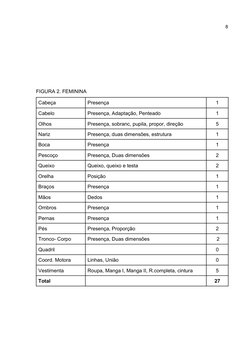 8
FIGURA 2. FEMININA
Cabeça
Presença 
1
Cabelo
Presença, Adaptação, Penteado
1
Olhos
Presença, sobranc, pupila, propor, direç