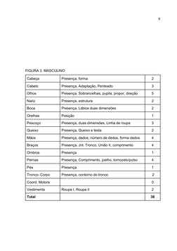 9
FIGURA 3. MASCULINO
Cabeça
Presença, forma
2
Cabelo
Presença, Adaptação, Penteado
3
Olhos
Presença, Sobrancelhas, pupila, p