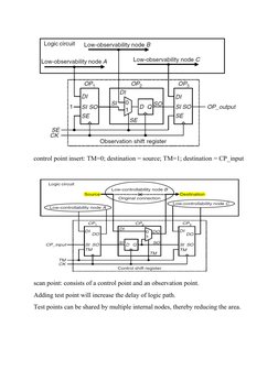 control point insert: TM=0; destination = source; TM=1; destination = CP_input
scan point: consists of a control point and an