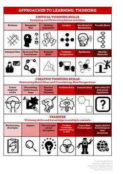 APPROACHES​ ​TO​ ​LEARNING:​ ​THINKING 
CRITICAL​ ​THINKING​ ​SKILLS 
Analyzing​ ​and​ ​Evaluating​ ​Issues​ ​and​ ​Ideas