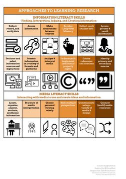 APPROACHES​ ​TO​ ​LEARNING:​ ​RESEARCH 
INFORMATION​ ​LITERACY​ ​SKILLS 
Finding,​ ​Interpreting,​ ​Judging,​ ​and​ ​Creati