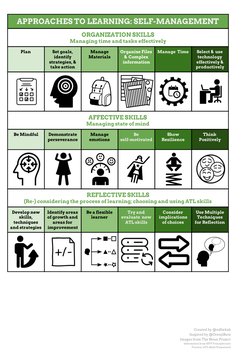 APPROACHES​ ​TO​ ​LEARNING:​ ​SELF-MANAGEMENT 
ORGANIZATION​ ​SKILLS 
Managing​ ​time​ ​and​ ​tasks​ ​effectively 
Plan 
Se