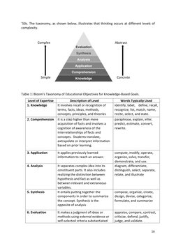 16 
 
’50s. The taxonomy, as shown below, illustrates that thinking occurs at different levels of 
complexity. 
 
 
       Co