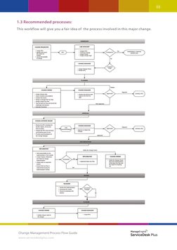Change Management Process Flow Guide
www.servicedeskplus.com
INTRODUCTION
03
1.3 Recommended processes:
This workflow will gi