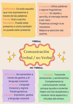 Comunicación
 Verbal / no Verbal
Definición: Es todo aquello
que nos expresamos a
través de las palabras
Canal: Oral o escrit