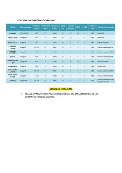 VENTAJAS Y DESVENTAJAS DE ARDUINO 
 
ACTIVIDAD EXTRACLASE 
• 
REALICE UN MAPA CONCEPTUAL DONDE DETALLE LAS CARACTERISTICAS