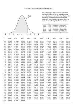 Standard Normal Distribution Table | PDF | Probability Distribution ...