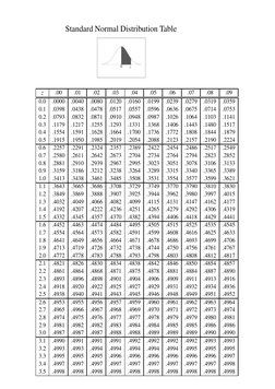 Standard Normal Distribution Table | PDF | Probability Distribution ...