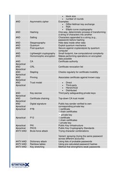\ 
 
 
 
 
 
• 
block size 
• 
number of rounds 
#AD 
Asymmetric cipher 
Examples: 
• 
Diffie-Hellman key exchange 
• 
RSA 
•