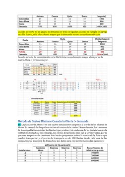 langosta)
Ambato
Cuenca
Quito
Ibarra
Esmeraldas
14
16
12
10
1000
Santa Elena
12
11
14
16
800
Manta
14
15
8
10
600
Demanda
550
