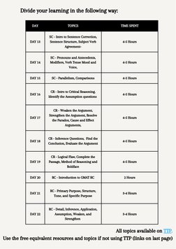 Divide your learning in the following way:
DAY
TOPICS
TIME SPENT
DAY 13
SC - Intro to Sentence Correction,
Sentence Structure